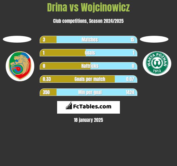 Drina vs Wojcinowicz h2h player stats