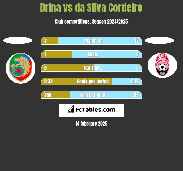 Drina vs da Silva Cordeiro h2h player stats