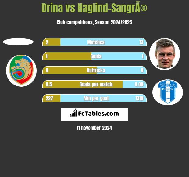 Drina vs Haglind-SangrÃ© h2h player stats