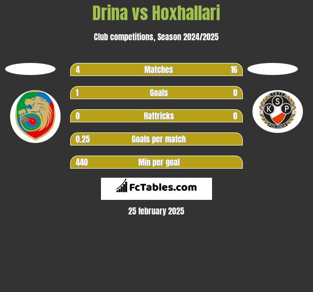 Drina vs Hoxhallari h2h player stats