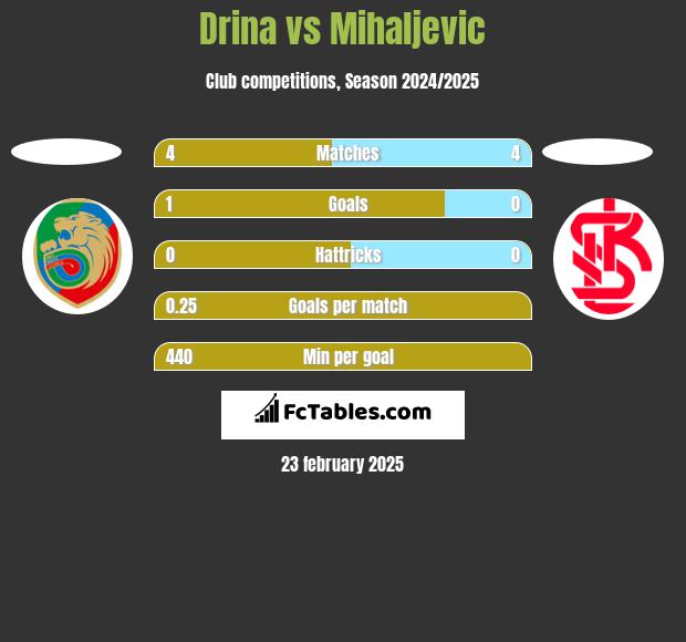 Drina vs Mihaljevic h2h player stats