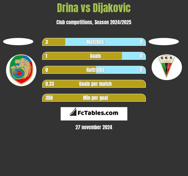 Drina vs Dijakovic h2h player stats