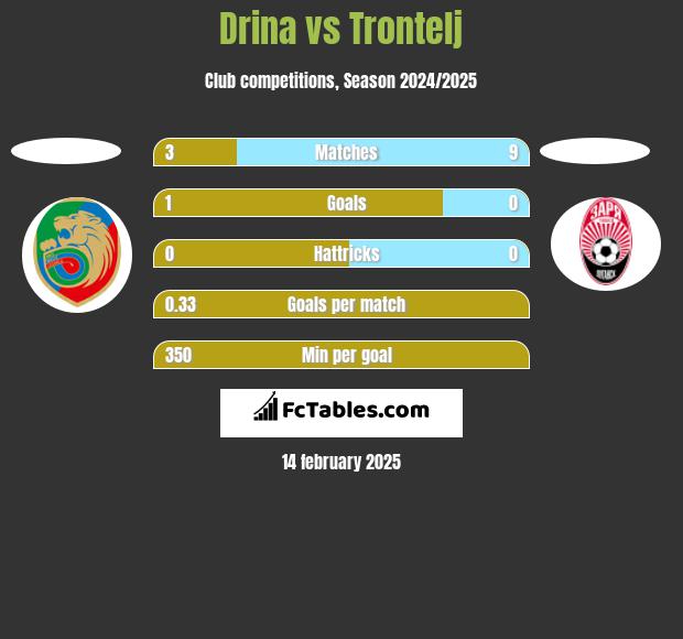 Drina vs Trontelj h2h player stats