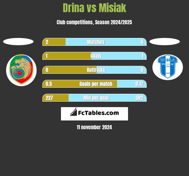 Drina vs Misiak h2h player stats