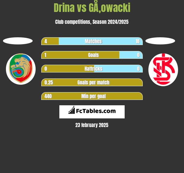 Drina vs GÅ‚owacki h2h player stats