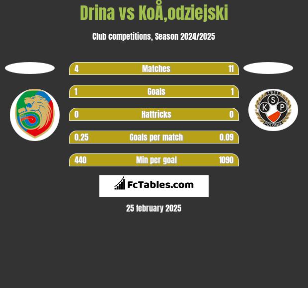 Drina vs KoÅ‚odziejski h2h player stats