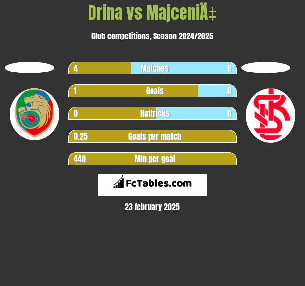 Drina vs MajceniÄ‡ h2h player stats