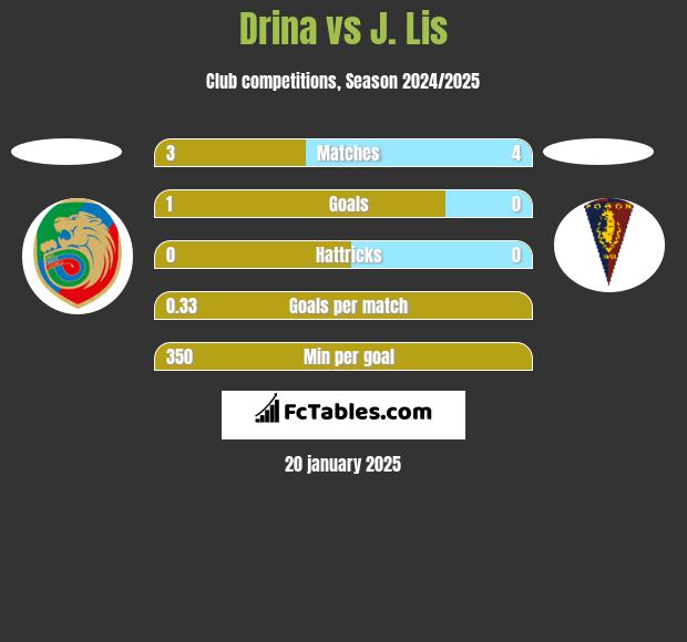 Drina vs J. Lis h2h player stats