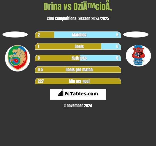 Drina vs DziÄ™cioÅ‚ h2h player stats