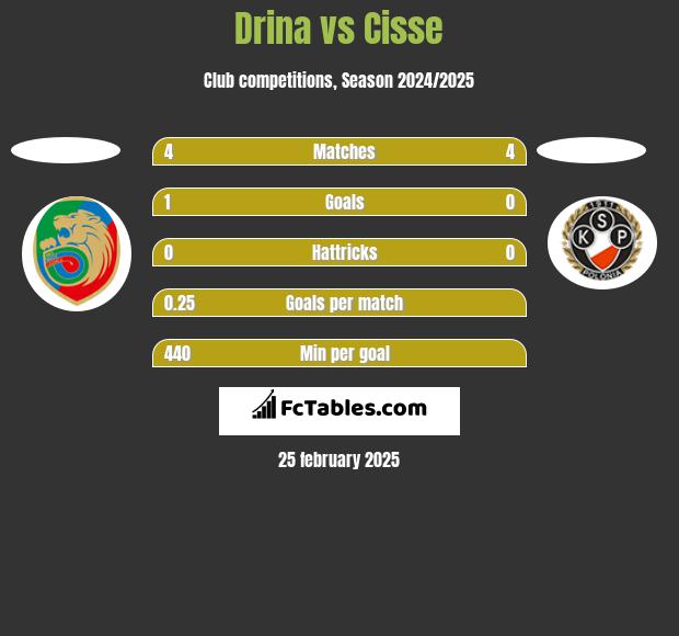 Drina vs Cisse h2h player stats