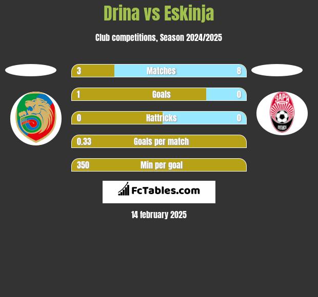 Drina vs Eskinja h2h player stats