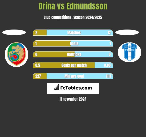 Drina vs Edmundsson h2h player stats