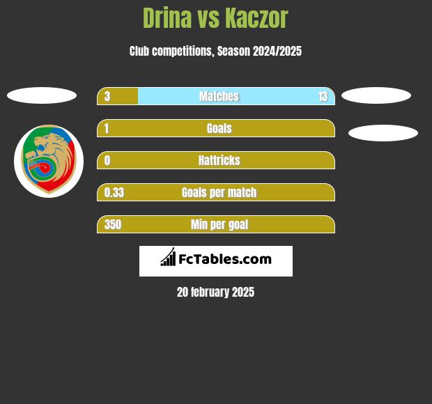 Drina vs Kaczor h2h player stats