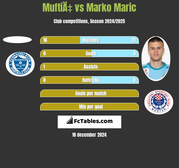 MuftiÄ‡ vs Marko Marić h2h player stats