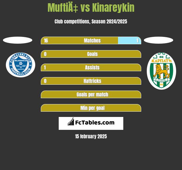 MuftiÄ‡ vs Kinareykin h2h player stats