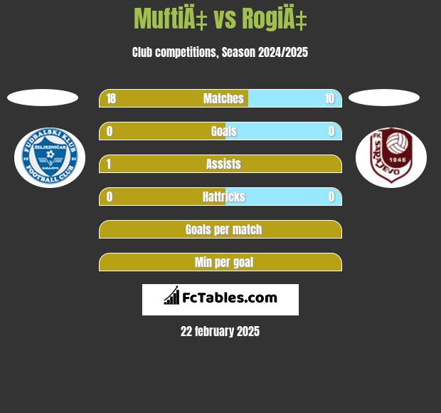 MuftiÄ‡ vs RogiÄ‡ h2h player stats