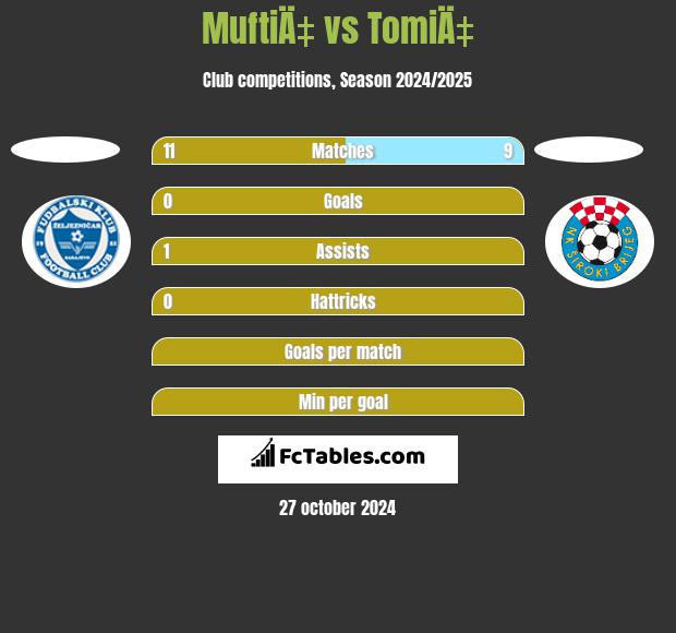 MuftiÄ‡ vs TomiÄ‡ h2h player stats