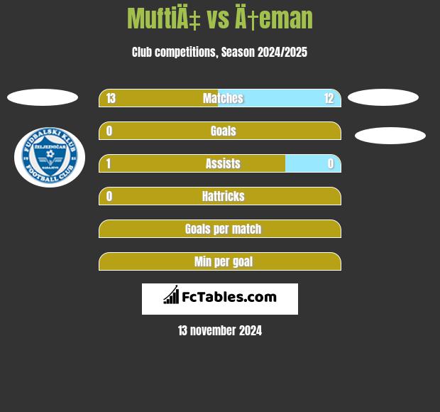 MuftiÄ‡ vs Ä†eman h2h player stats