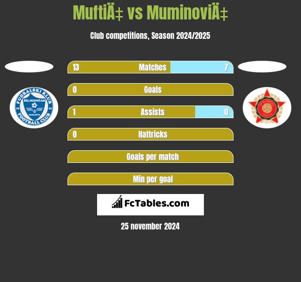 MuftiÄ‡ vs MuminoviÄ‡ h2h player stats