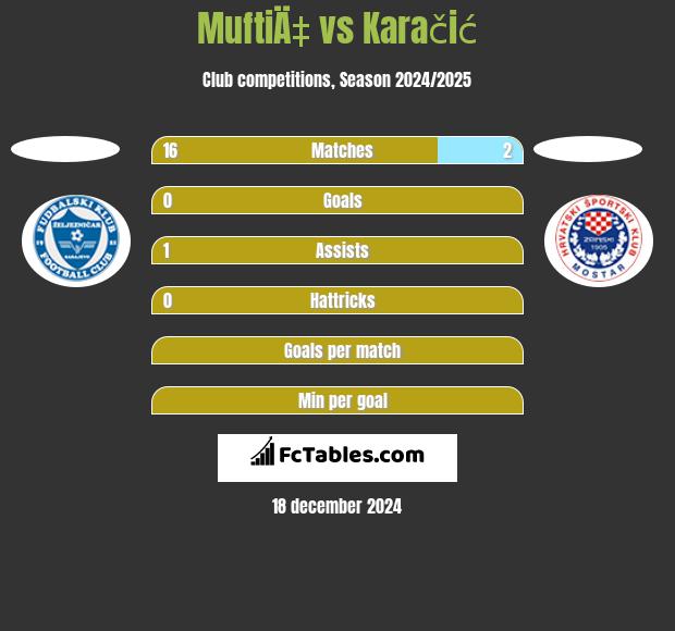 MuftiÄ‡ vs Karačić h2h player stats