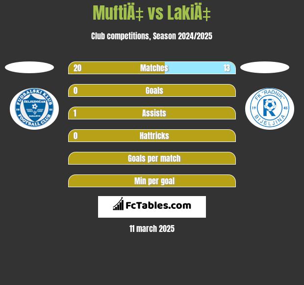 MuftiÄ‡ vs LakiÄ‡ h2h player stats