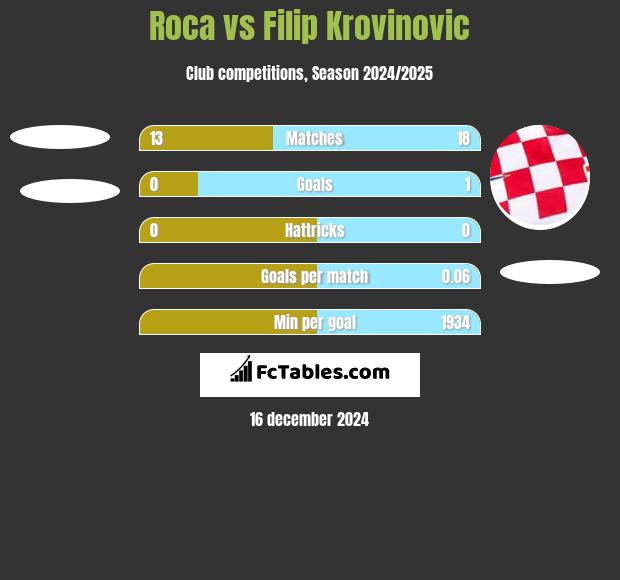 Roca vs Filip Krovinovic h2h player stats