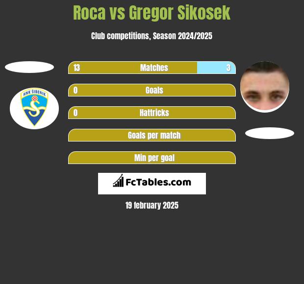 Roca vs Gregor Sikosek h2h player stats