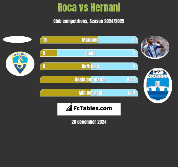 Roca vs Hernani h2h player stats