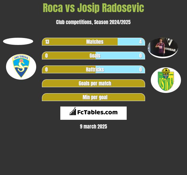 Roca vs Josip Radosevic h2h player stats