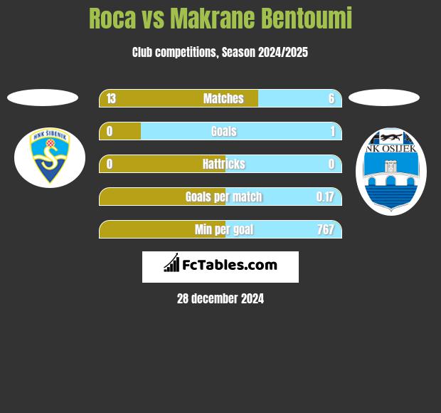 Roca vs Makrane Bentoumi h2h player stats