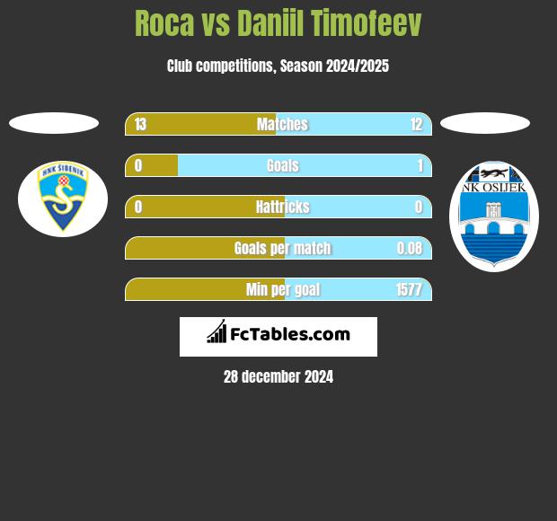 Roca vs Daniil Timofeev h2h player stats