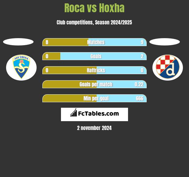 Roca vs Hoxha h2h player stats