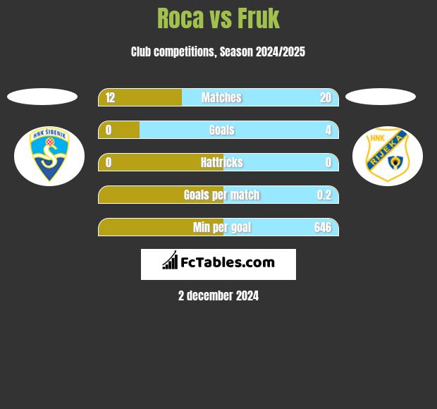 Roca vs Fruk h2h player stats