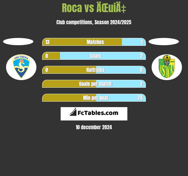 Roca vs ÄŒuiÄ‡ h2h player stats