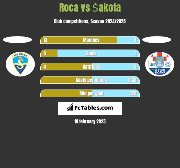 Roca vs Šakota h2h player stats