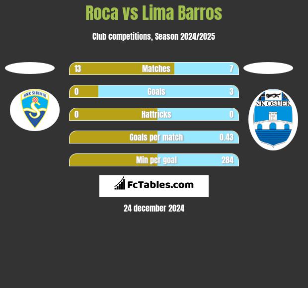 Roca vs Lima Barros h2h player stats