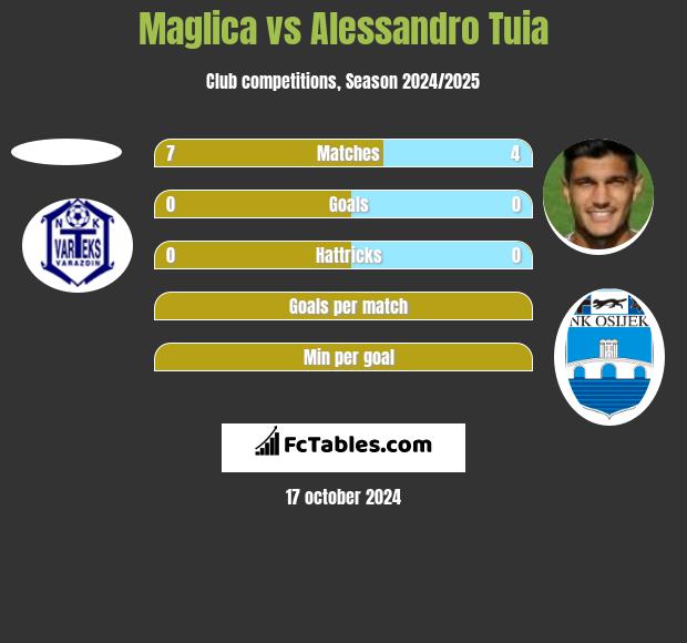 Maglica vs Alessandro Tuia h2h player stats