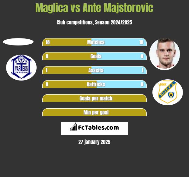 Maglica vs Ante Majstorovic h2h player stats