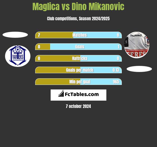 Maglica vs Dino Mikanovic h2h player stats