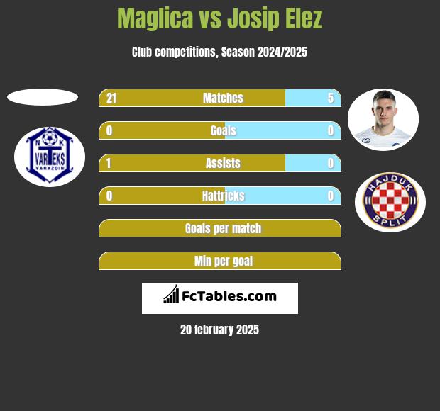 Maglica vs Josip Elez h2h player stats