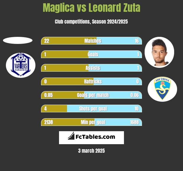 Maglica vs Leonard Zuta h2h player stats