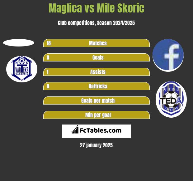 Maglica vs Mile Skoric h2h player stats