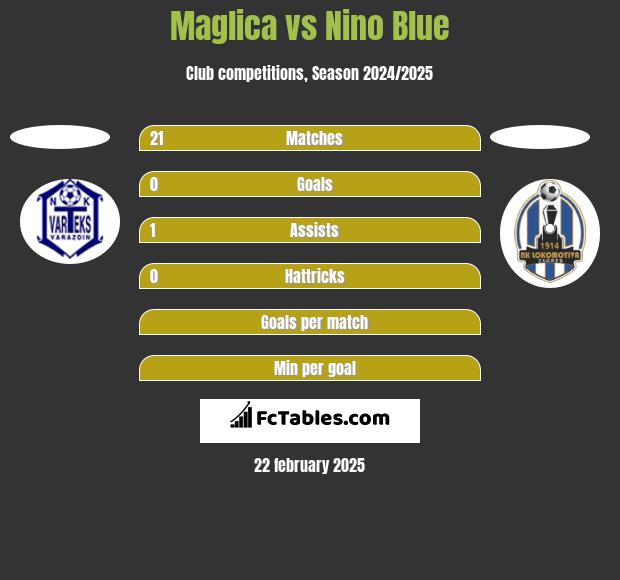 Maglica vs Nino Blue h2h player stats