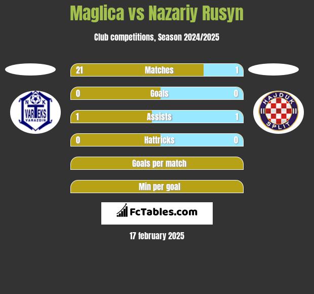 Maglica vs Nazariy Rusyn h2h player stats