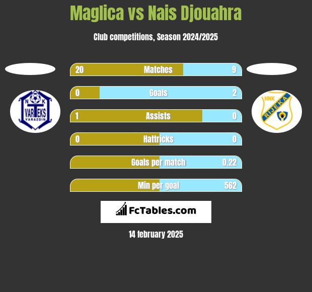 Maglica vs Nais Djouahra h2h player stats