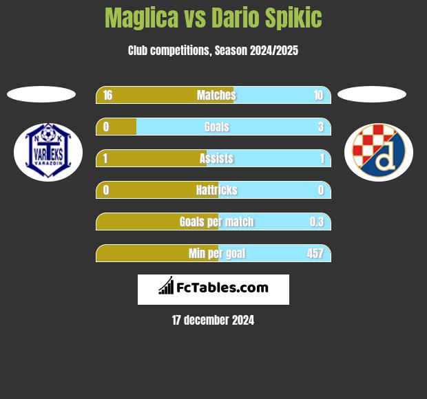 Maglica vs Dario Spikic h2h player stats