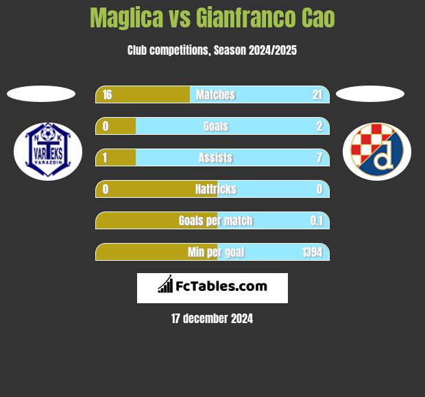 Maglica vs Gianfranco Cao h2h player stats