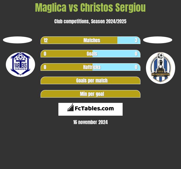 Maglica vs Christos Sergiou h2h player stats