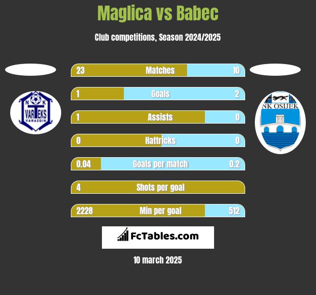 Maglica vs Babec h2h player stats