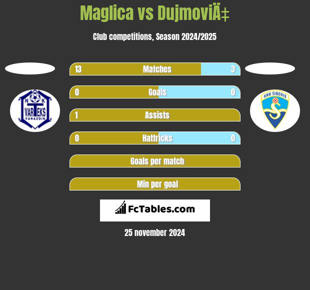 Maglica vs DujmoviÄ‡ h2h player stats